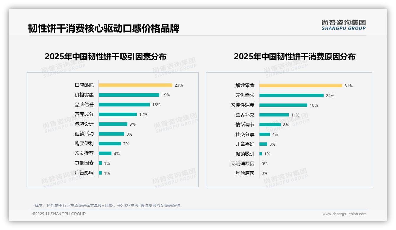 尚普咨询集团报告出炉，指出韧性饼干消费者推荐意愿仅45%25-2025年11月-韧性饼干-38