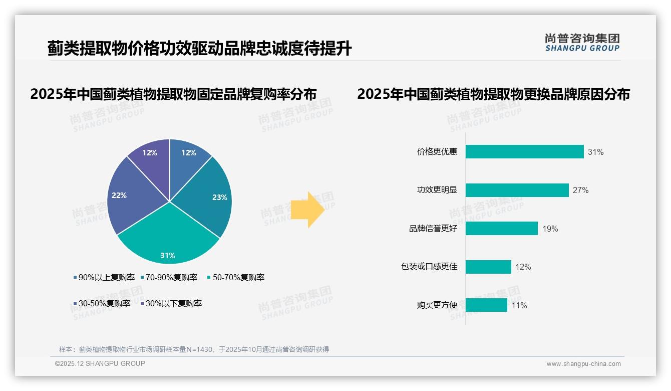 尚普咨询集团深度调研：42%消费者价格涨10%仍续购蓟类植物提取物，品牌忠诚度高于预期-2025年12月-蓟类植物提取物-38