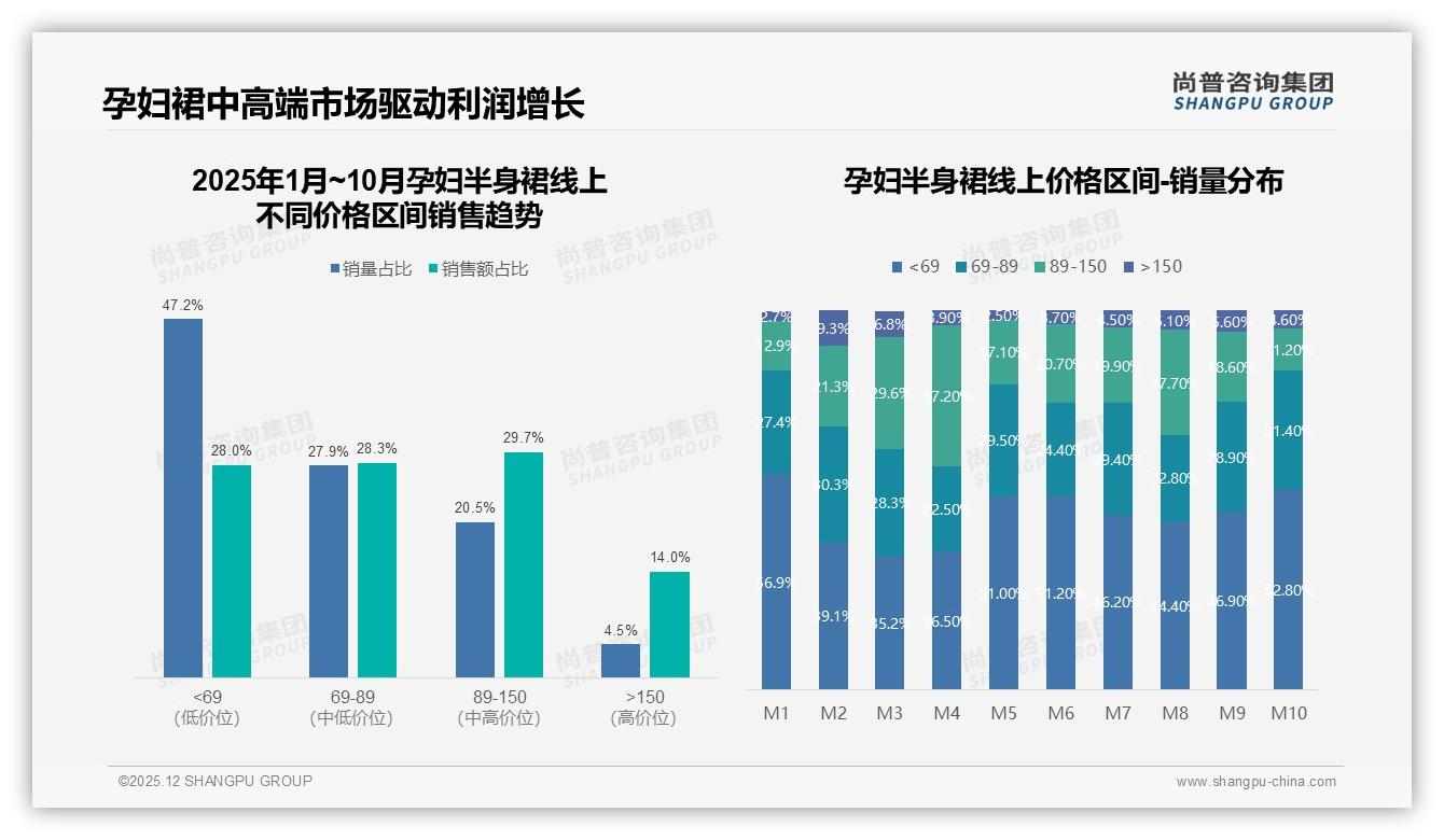 尚普咨询集团孕妇半身裙调研结果：国产品牌占89%孕妇半身裙，舒适实用型38%领跑偏好-2025年12月-孕妇半身裙-38