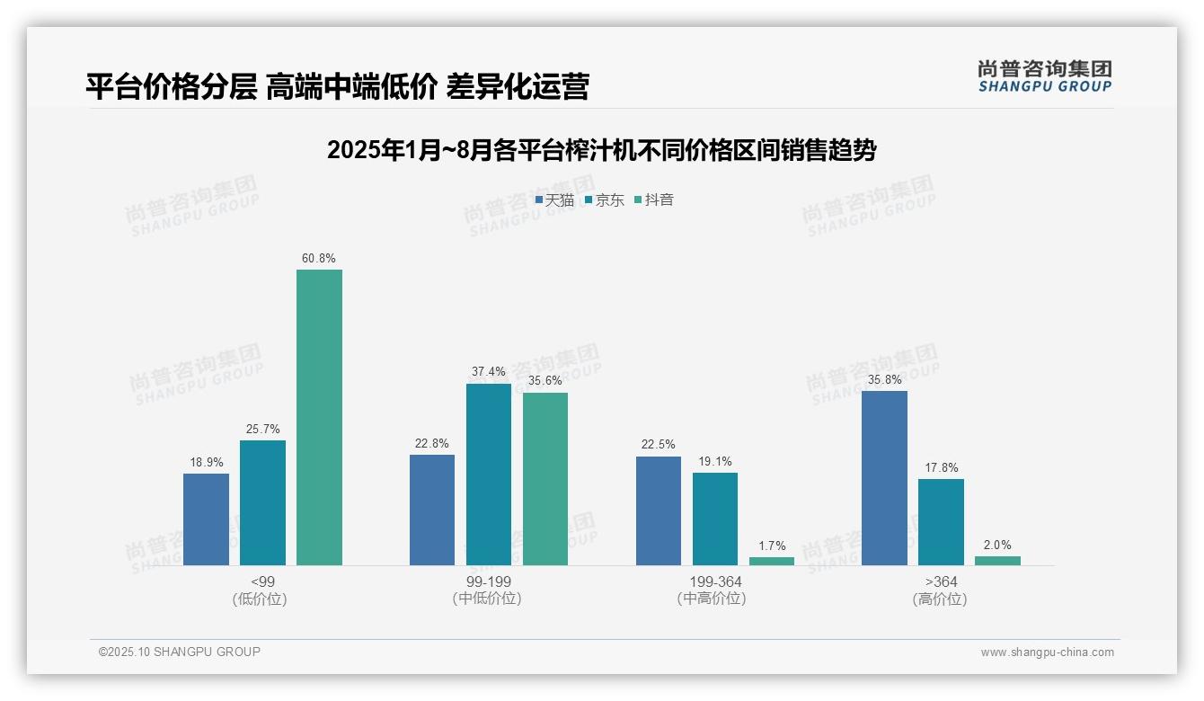 官方数据：尚普咨询集团报告显示抖音榨汁机低价销量86.2%-2025年10月-榨汁机-38