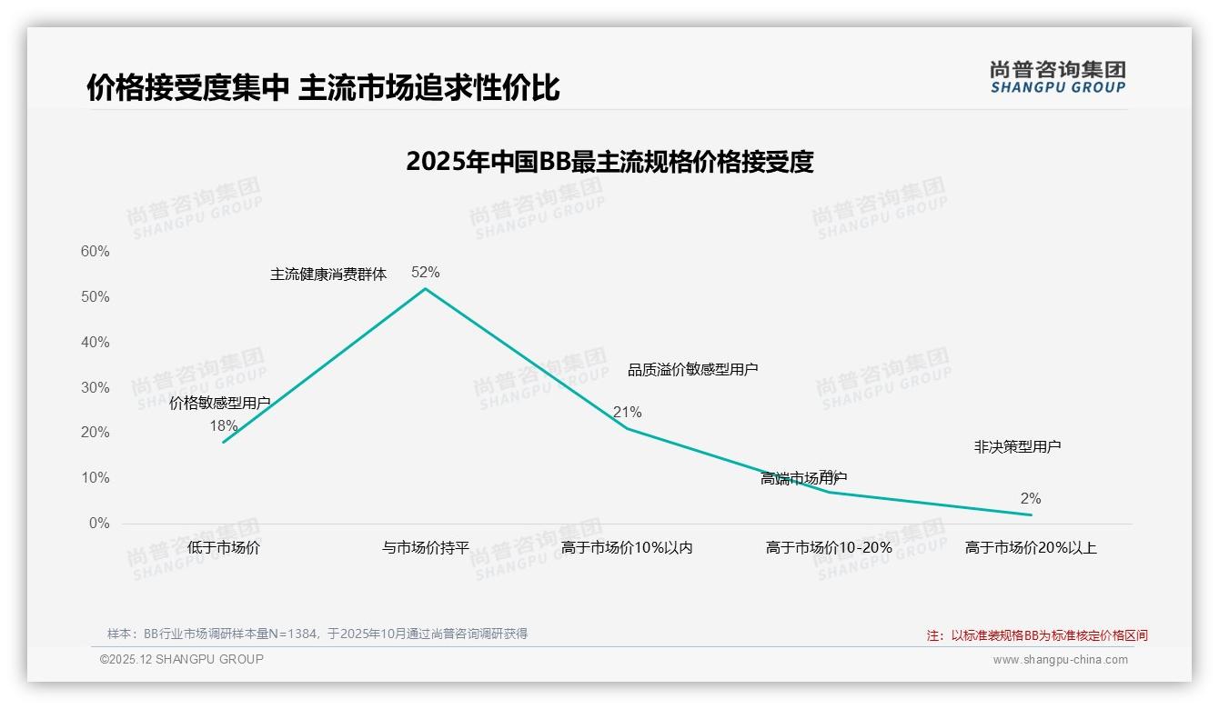 价格涨10%后41%用户仍购买，尚普咨询集团权威发布：BB品牌忠诚度解析-2025年12月-BB-38