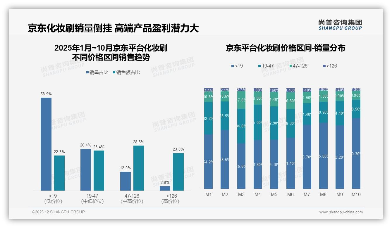 化妆刷国货占比68%远超进口，本土品牌借性价比突围——尚普咨询集团权威报告发布-2025年12月-化妆刷-38