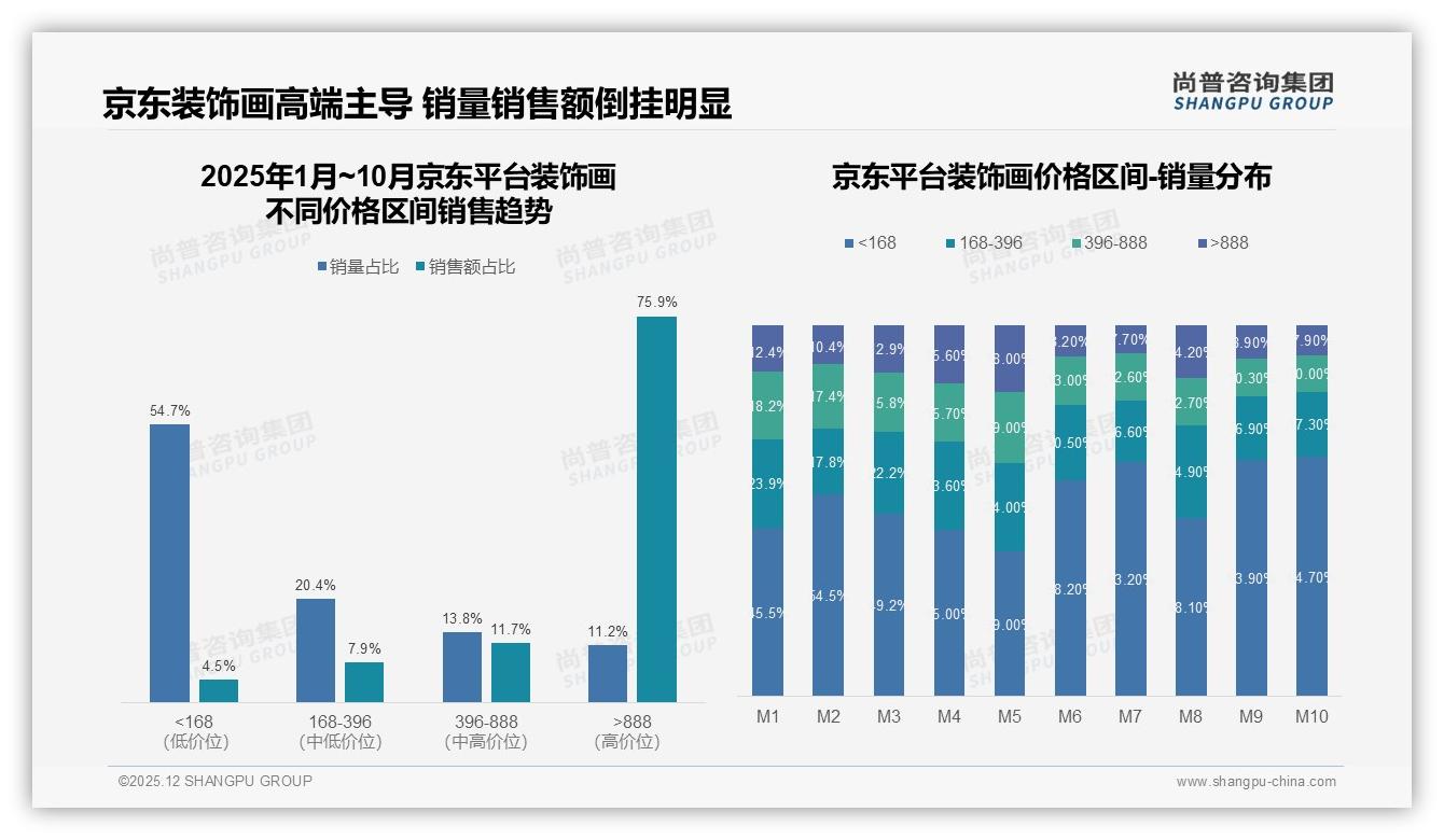 京东高端装饰画75%销售额来自888元以上单价——尚普咨询集团报告披露-2025年12月-装饰画-38