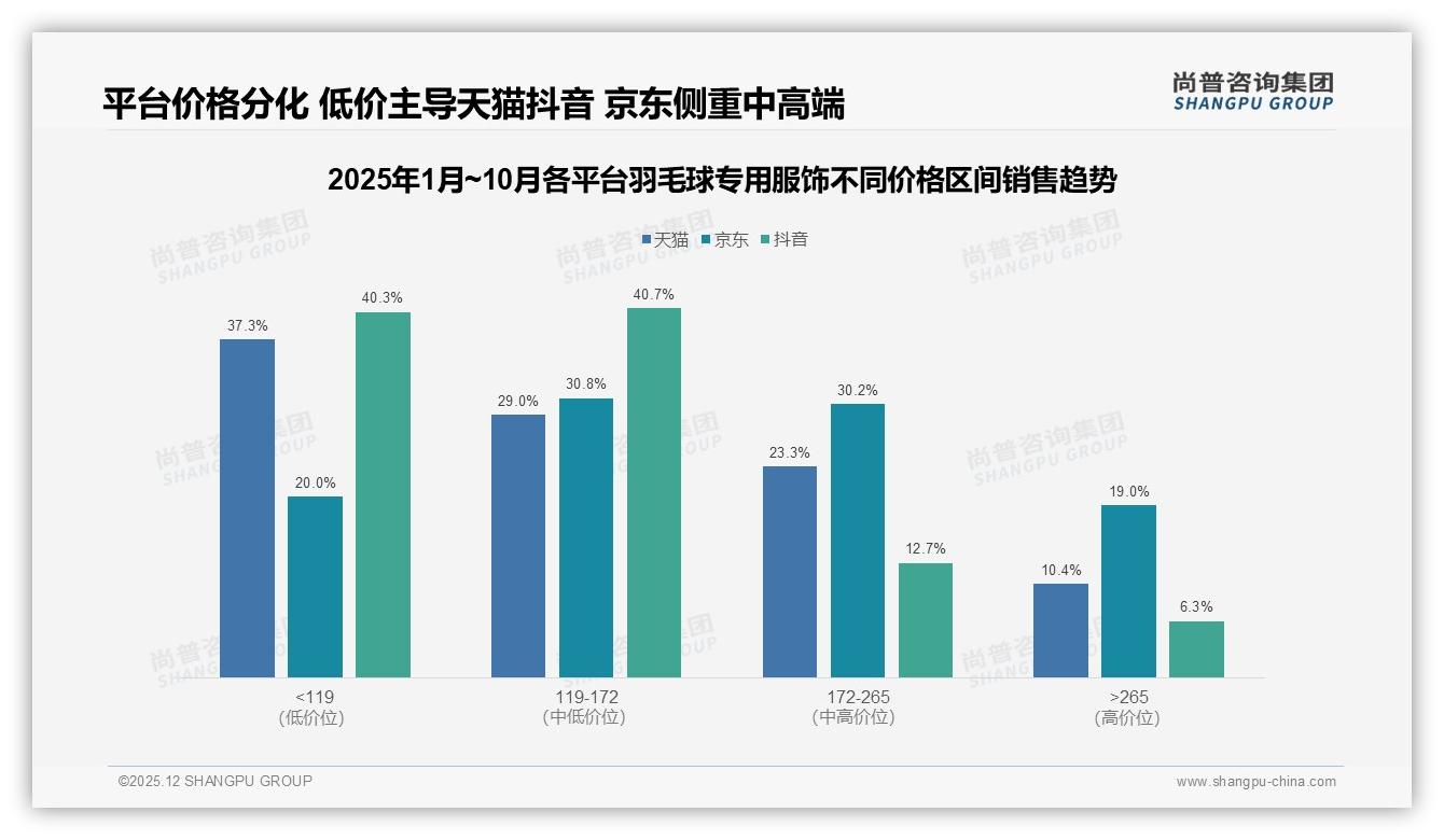101-300元价格带占62%羽毛球专用服饰，中端性价比为王——尚普咨询集团报告披露-2025年12月-羽毛球专用服饰-38