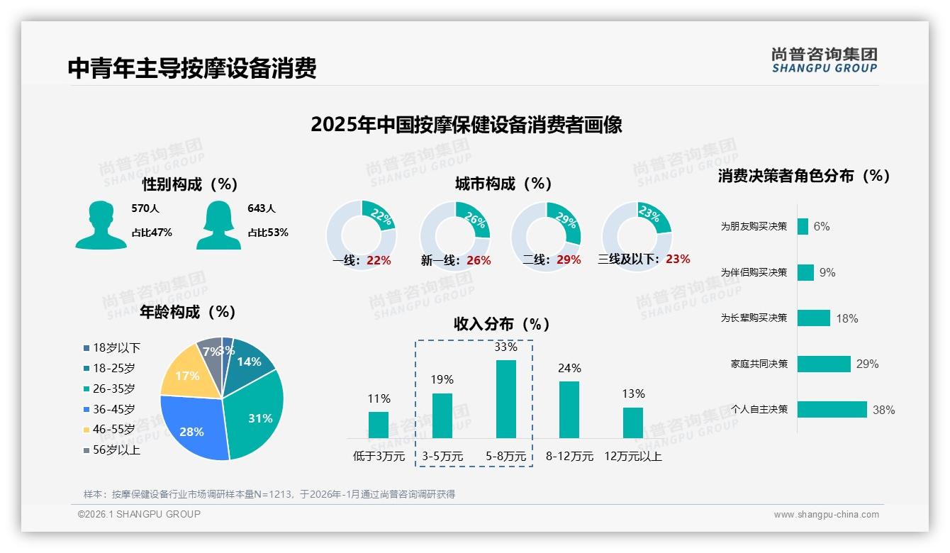 尚普咨询集团数据洞察：26-35岁占比31%中青年成按摩保健设备消费主力-2026年1月-按摩保健设备-38