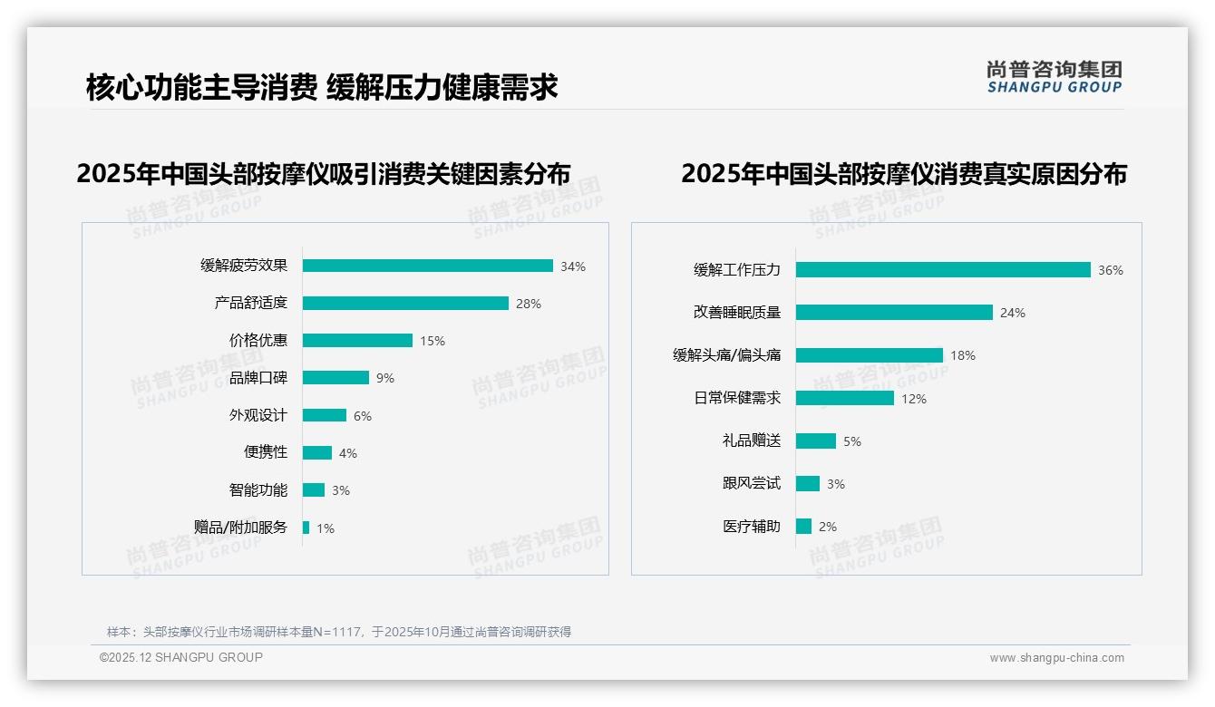 缓解疲劳36%与改善睡眠24%，头部按摩仪60%健康动机待深挖——尚普咨询集团趋势雷达-2025年12月-头部按摩仪-38