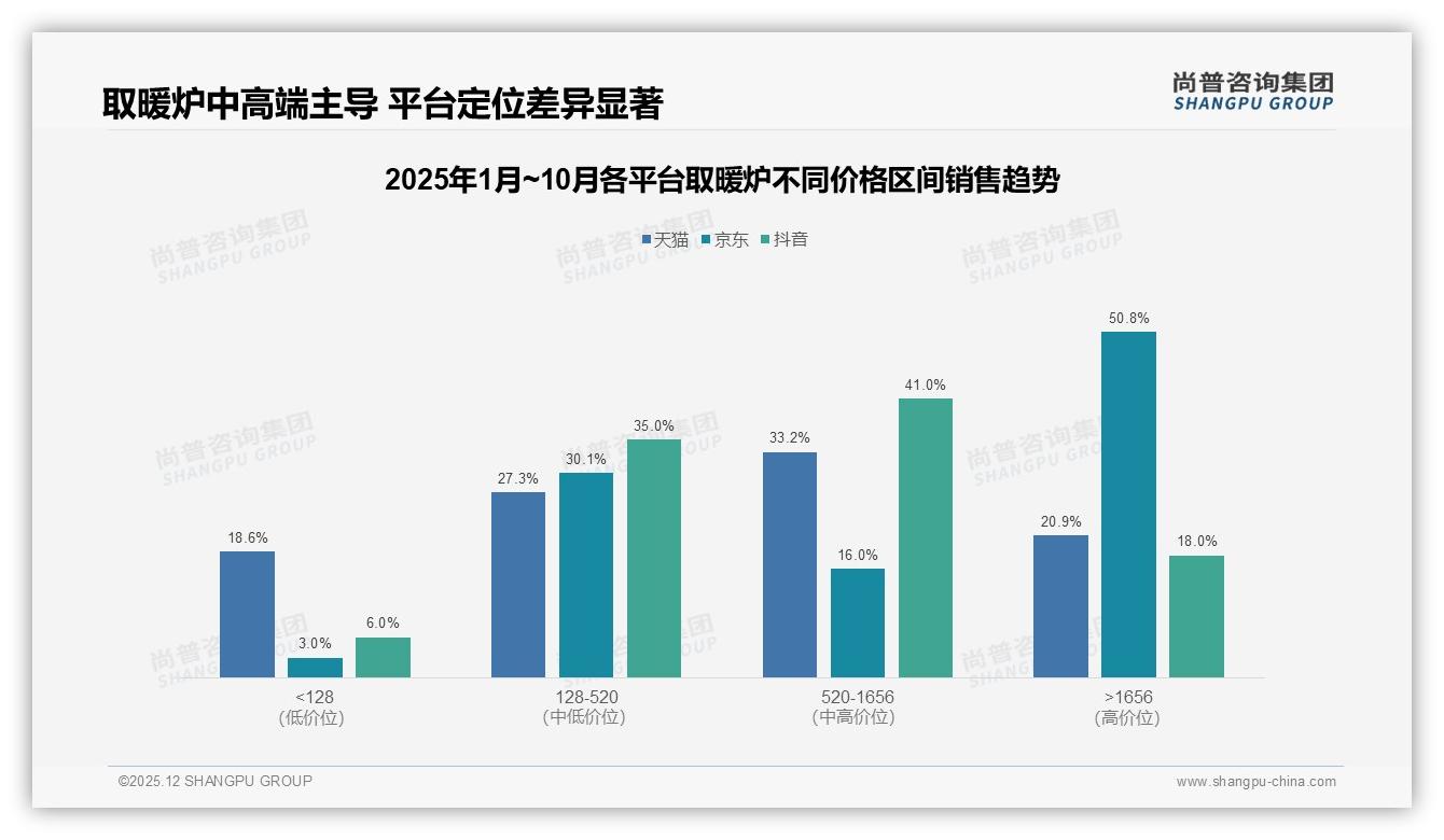 取暖炉价格涨10%仅41%继续买，尚普咨询集团品类洞察：促销依赖度45%逼品牌让利换忠诚-2025年12月-取暖炉-38