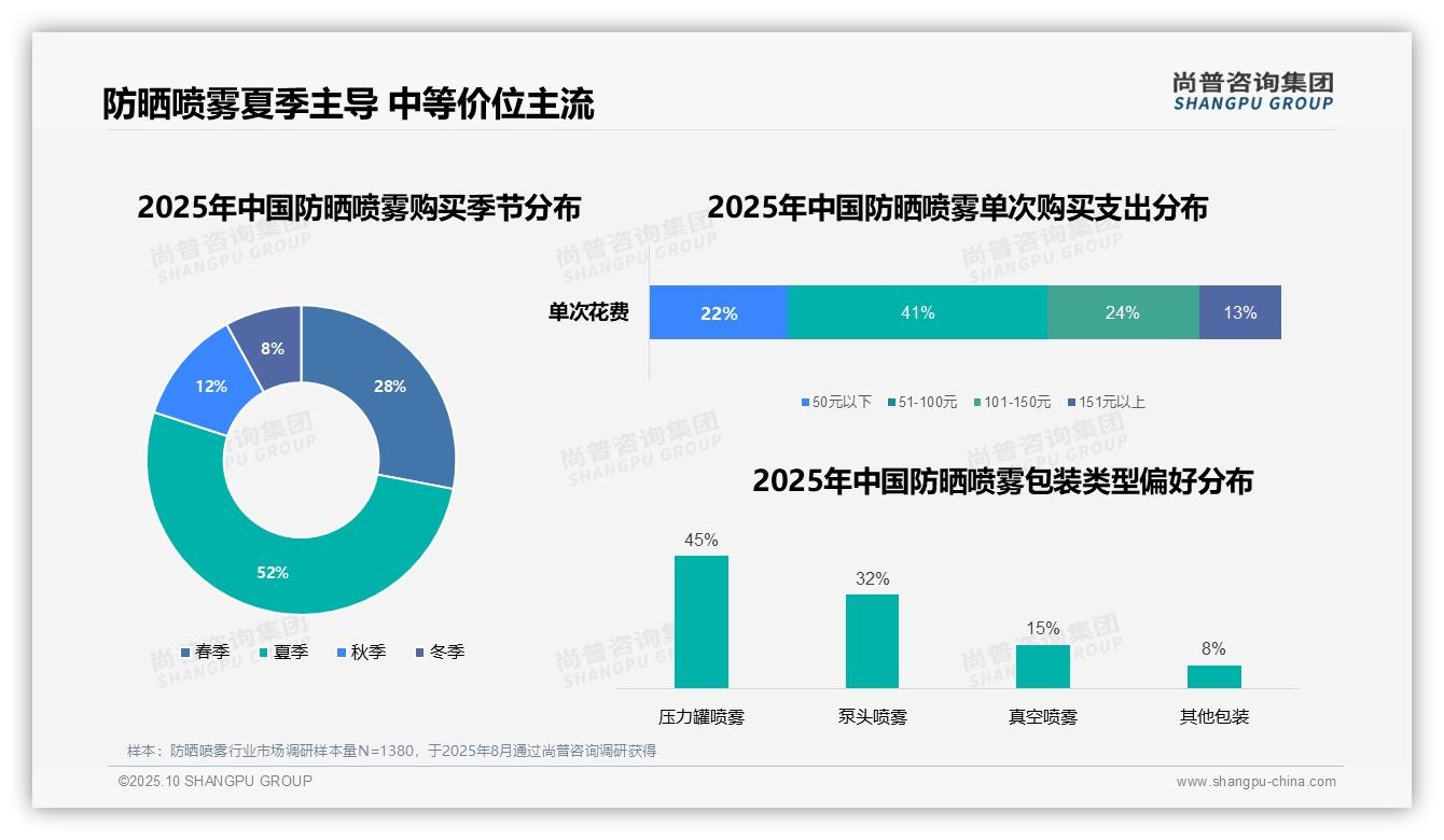尚普咨询集团发布专项报告：夏季防晒喷雾消费占比52%-2025年10月-防晒喷雾-38