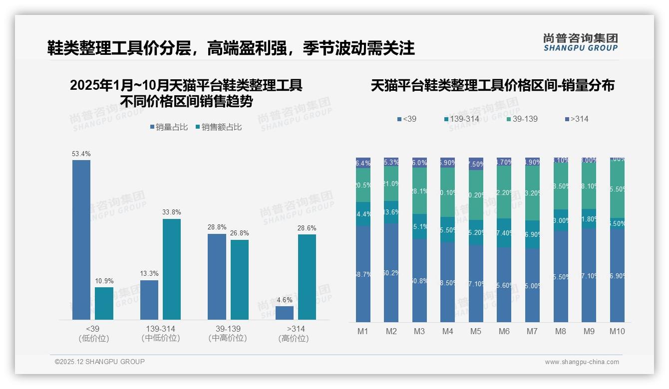 实用功能型29%领跑鞋类整理工具偏好，价格敏感型紧随其后——尚普咨询集团报告披露-2025年12月-鞋类整理工具-38