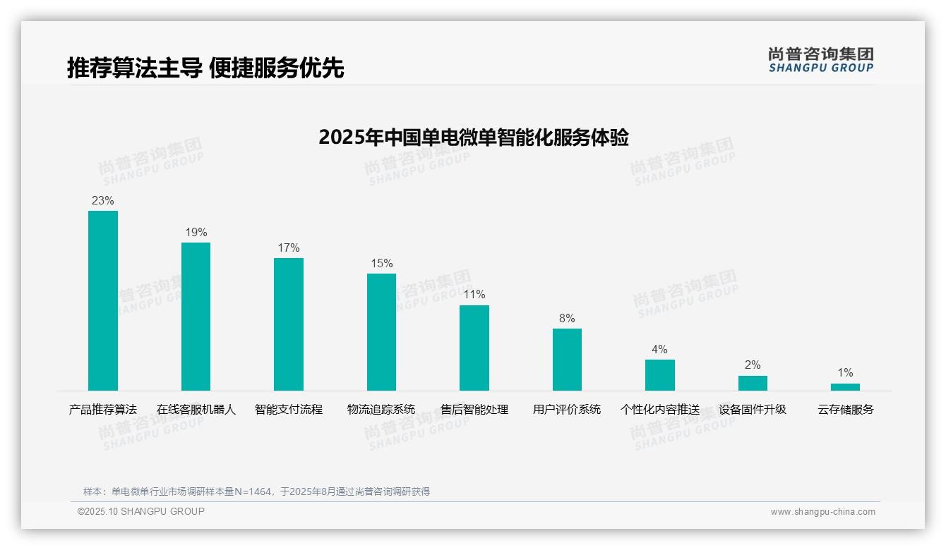 尚普咨询集团报告核心结论：32%消费者最关注单电微单专业评测-2025年10月-单电微单-38