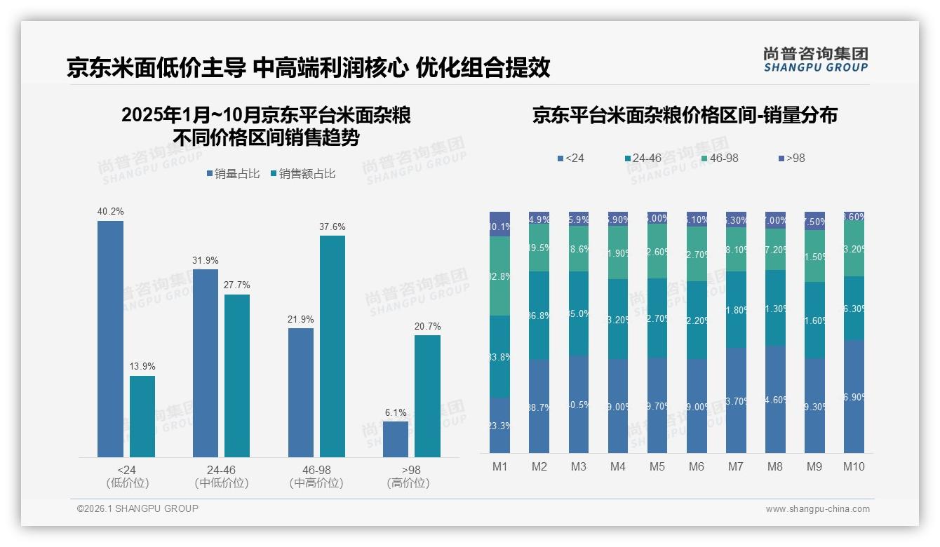 尚普咨询集团米面杂粮品类年报：28%消费者首选价格实惠，品质新鲜22%紧随其后-2026年1月-米面杂粮-38