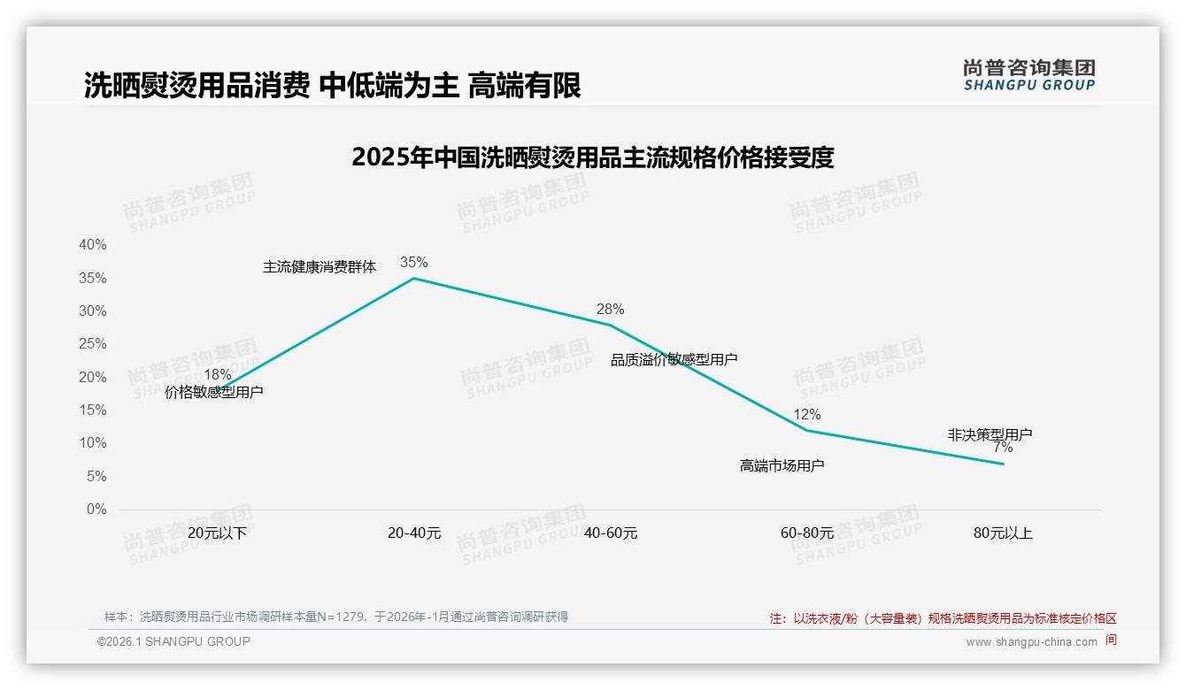 尚普咨询集团市场扫描：抖音87%低价爆量洗晒熨烫用品，高端0.5%销量待破局-2026年1月-洗晒熨烫用品-38