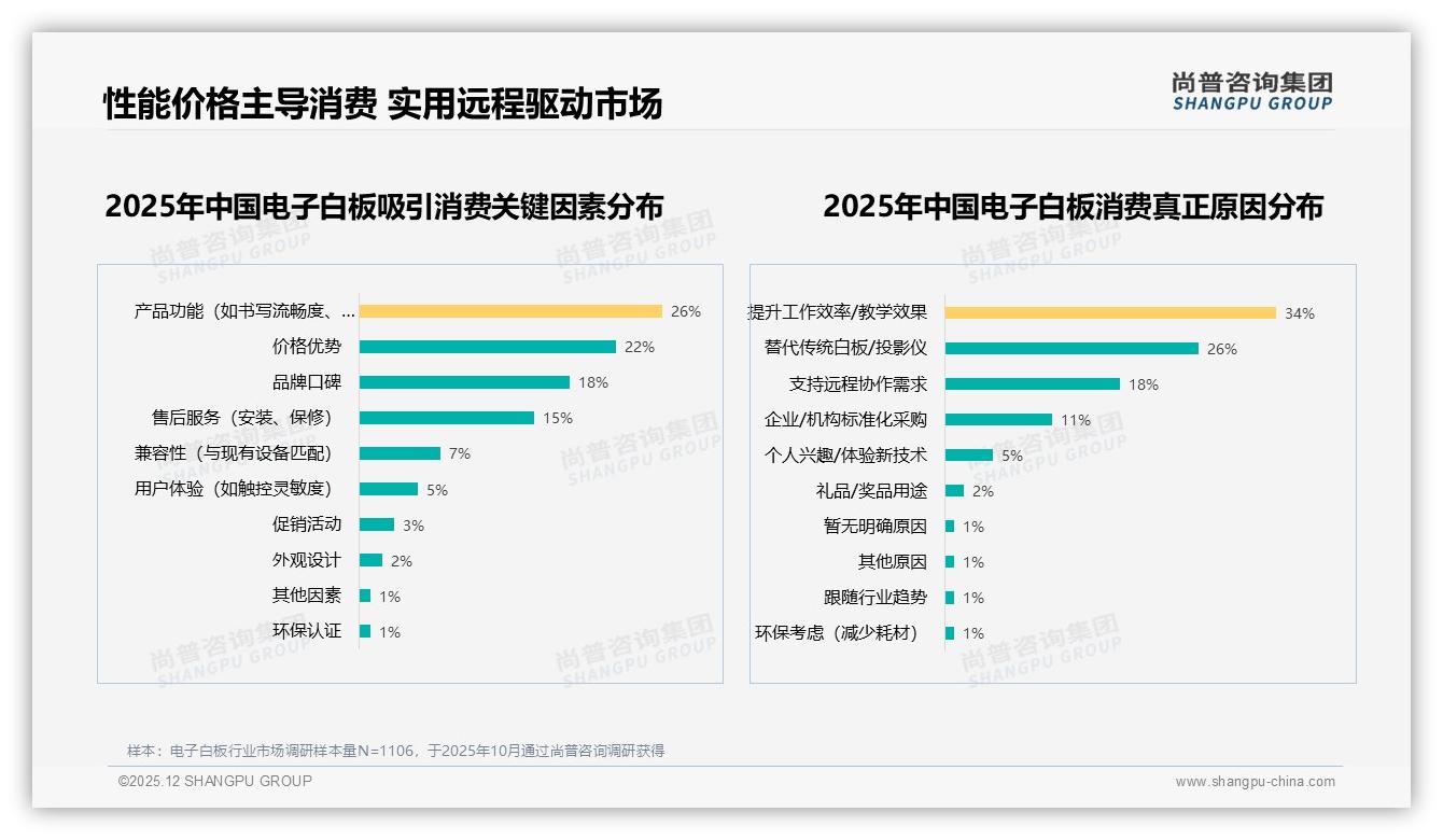 尚普咨询集团趋势雷达：首次购买占63%电子白板智能化升级需求飙升-2025年12月-电子白板-38