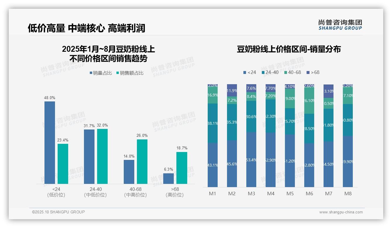 48.0%豆奶粉销量来自低价市场——尚普咨询集团报告深度解析-2025年10月-豆奶粉-38