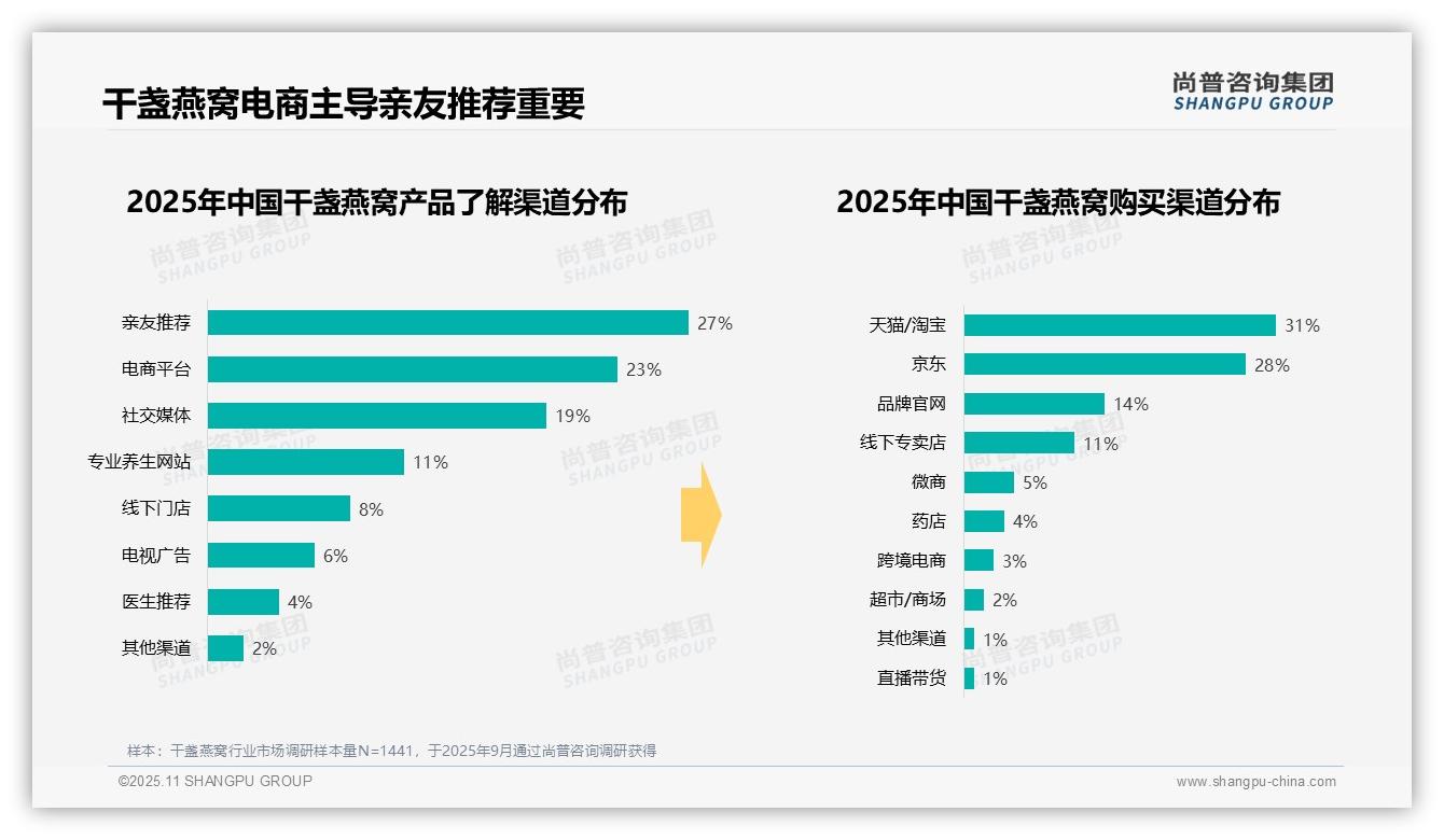 尚普咨询集团报告解读：为何说干盏燕窝消费者28%偏好个人养生-2025年11月-干盏燕窝-38