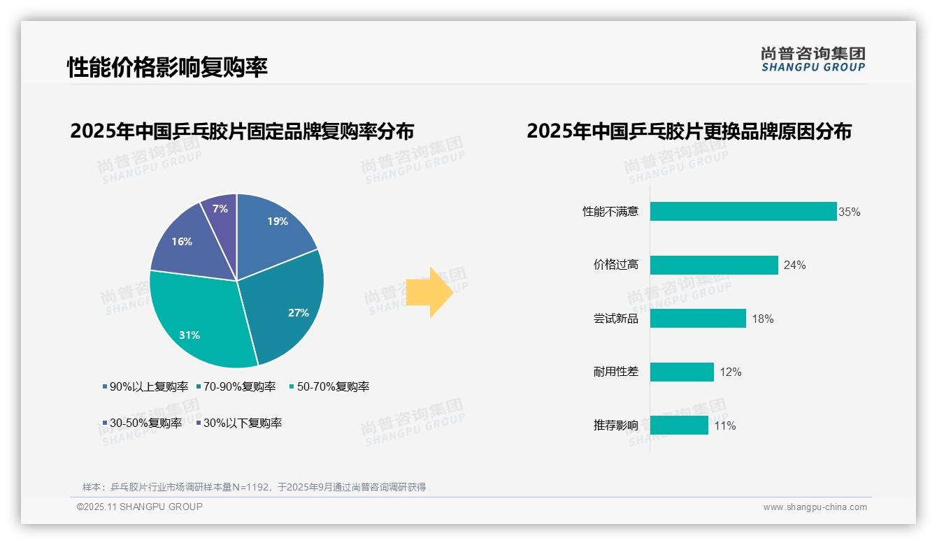 63%消费者偏好国产品牌——尚普咨询集团研究报告关键发现-2025年11月-乒乓胶片-38