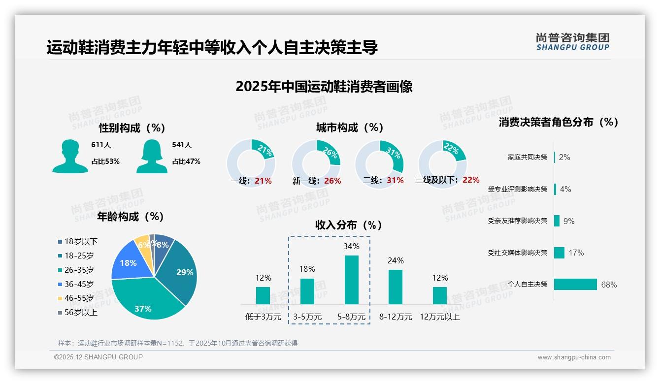 63%消费者优先知名品牌运动鞋，品质身份双驱动溢价空间仍存——尚普咨询集团独家披露-2025年12月-运动鞋-38