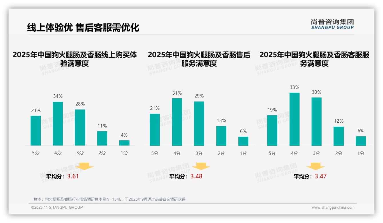 尚普咨询集团证实：社交媒体广告32%接受度最高-2025年11月-狗火腿肠及香肠-38