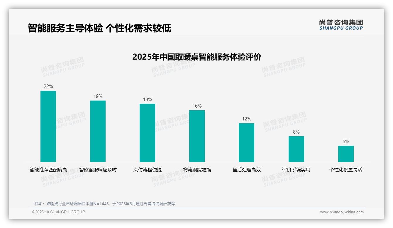 尚普咨询集团报告核心结论：31%取暖桌消费者信赖亲友推荐-2025年10月-取暖桌-38