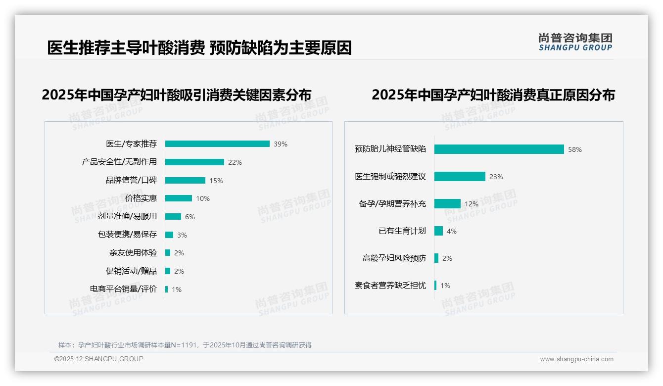 尚普咨询集团行业观察：孕产妇叶酸30-50元价格带42%接受度，中端市场最吃香-2025年12月-孕产妇叶酸-38