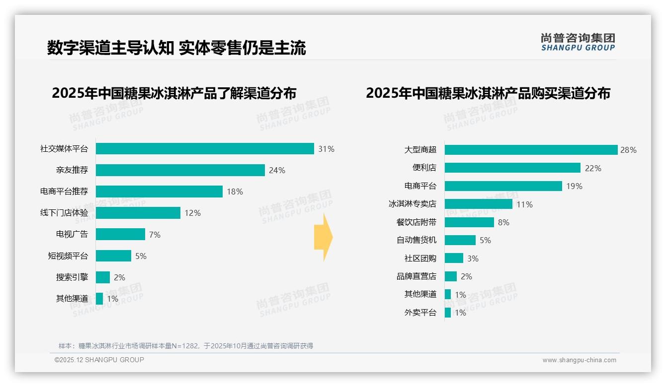52%女性消费者主导糖果冰淇淋，家庭分享装19%规格最吃香——尚普咨询集团报告披露-2025年12月-糖果冰淇淋-38