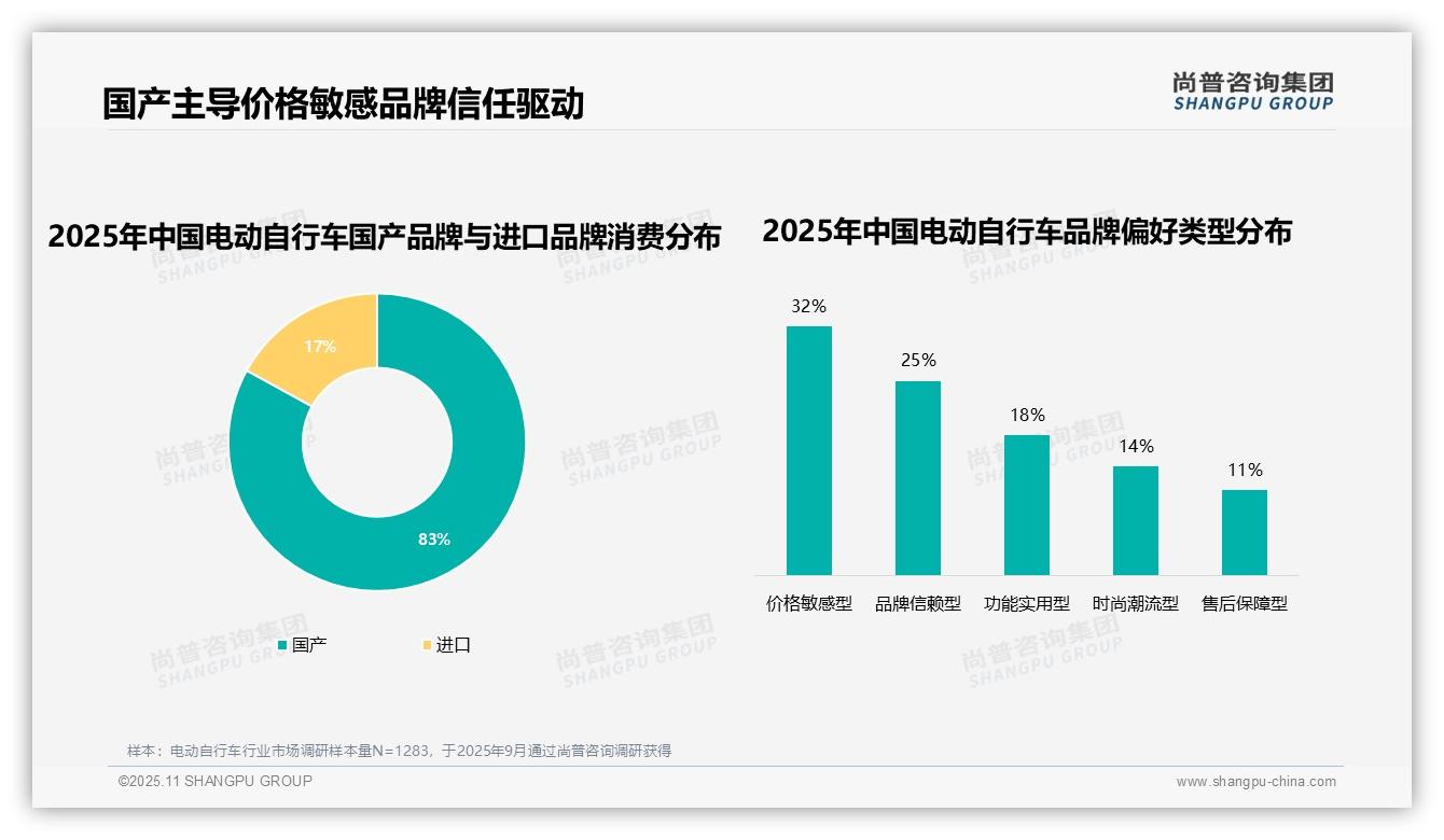 83%消费者选择国产电动自行车品牌——尚普咨询集团最新报告证实-2025年11月-电动自行车-38