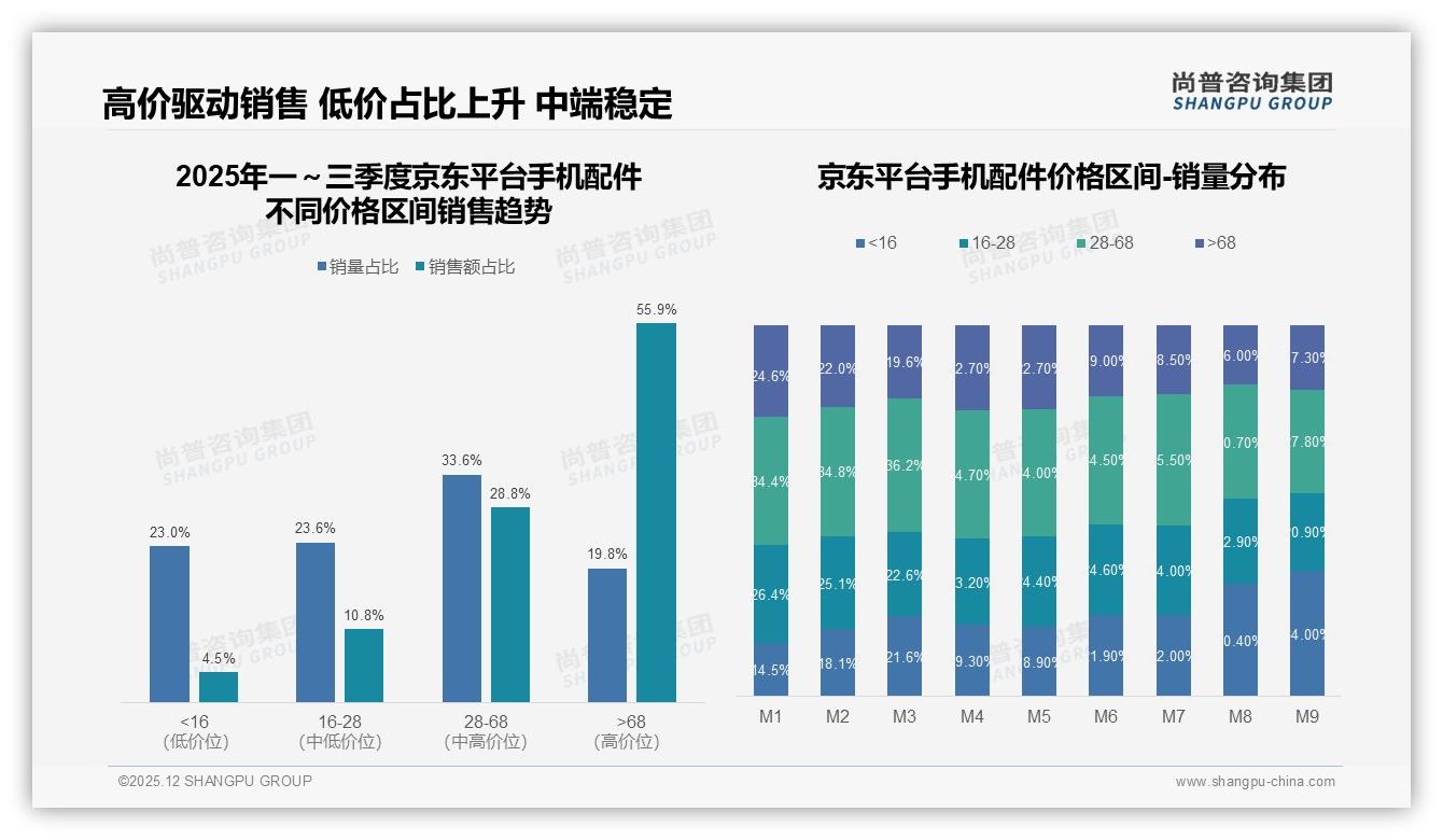 41%消费者价格涨10%仍买手机配件，品牌忠诚度中等可挖潜——尚普咨询集团白皮书指出-2025年12月-手机配件-38