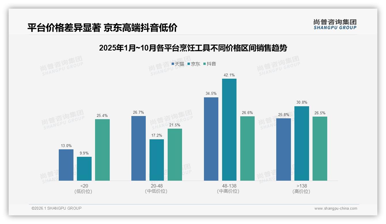 尚普咨询集团白皮书指出：国产68%份额，烹饪工具性价比为王-2026年1月-烹饪工具-38