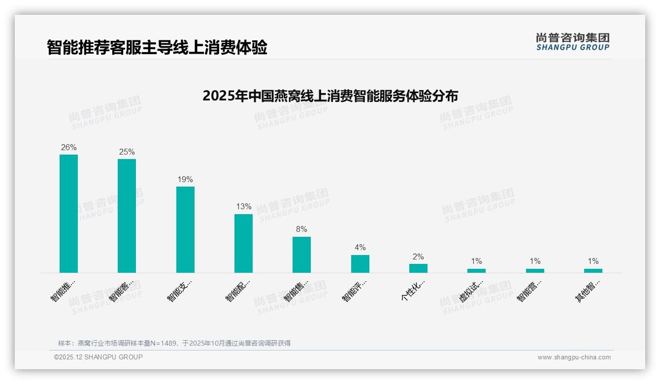 尚普咨询集团燕窝白皮书指出：国产燕窝品牌占比73%主导市场，品质价格双驱动——尚普咨询集团报告披露-2025年12月-燕窝-38