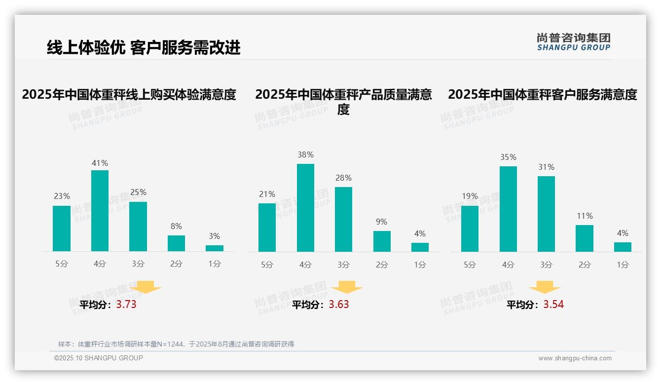 重磅发现：64%消费者满意线上体重秤购物，尚普咨询集团报告发布-2025年10月-体重秤-38
