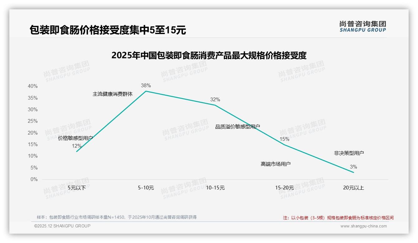 尚普咨询集团权威发布：26至35岁占比31%包装即食肠成早餐新宠-2025年12月-包装即食肠-38