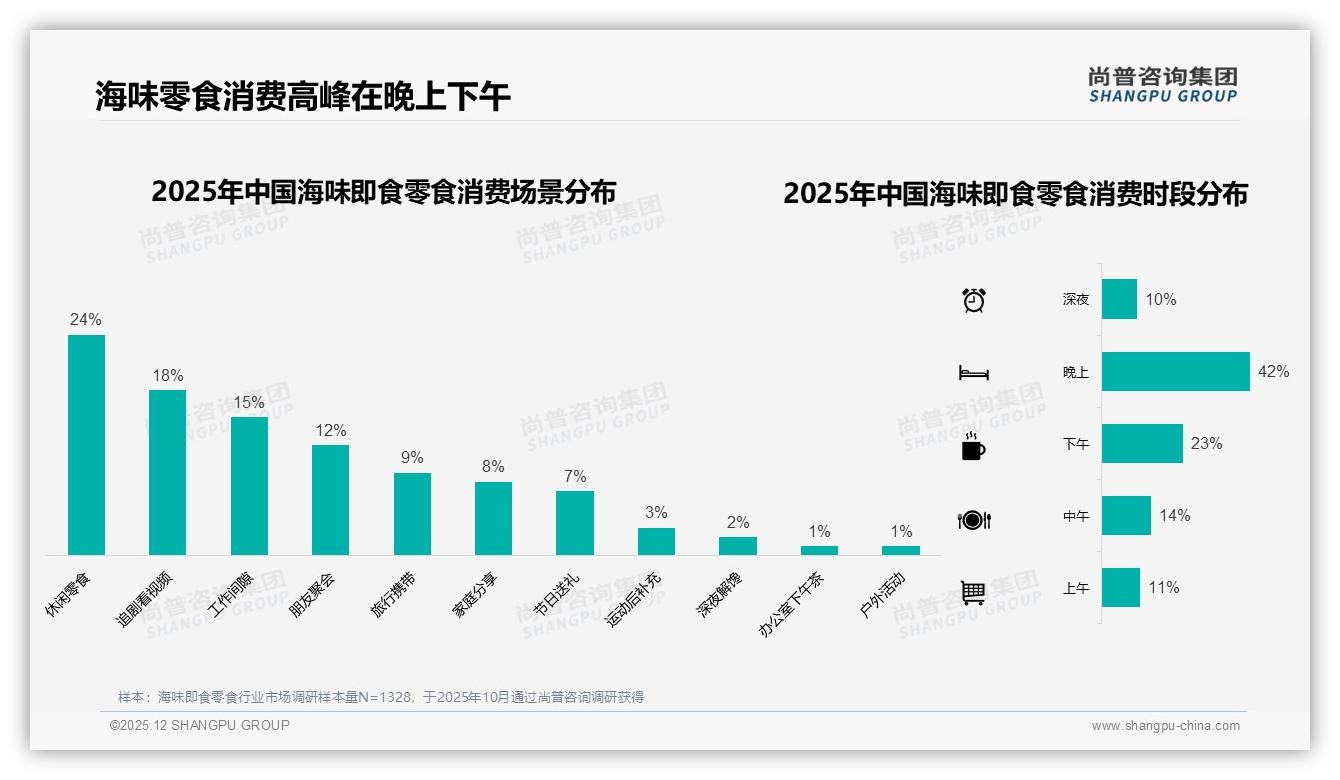 海味即食零食38%消费者最信美食博主，KOL真实评测带货力超明星11%——尚普咨询集团研究报告精选-2025年12月-海味即食零食-38
