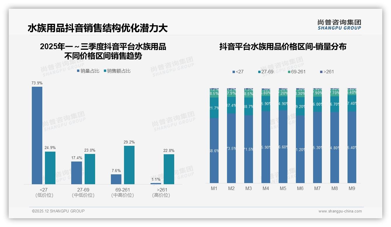 尚普咨询集团数据洞察：50-200元价格段占42%中端水族用品最吃香-2025年12月-水族用品-38