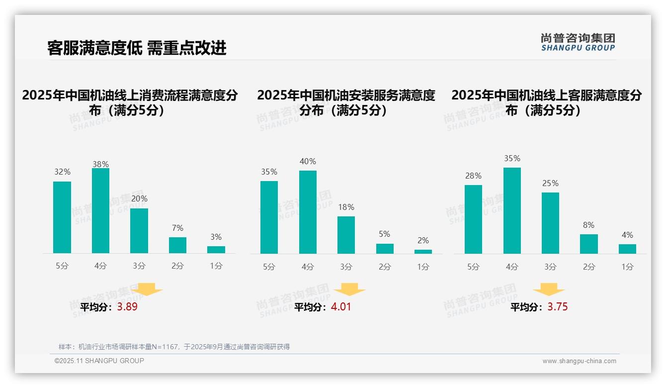 尚普咨询集团报告首次披露：42%消费者机油购买依赖亲友推荐-2025年11月-机油-38
