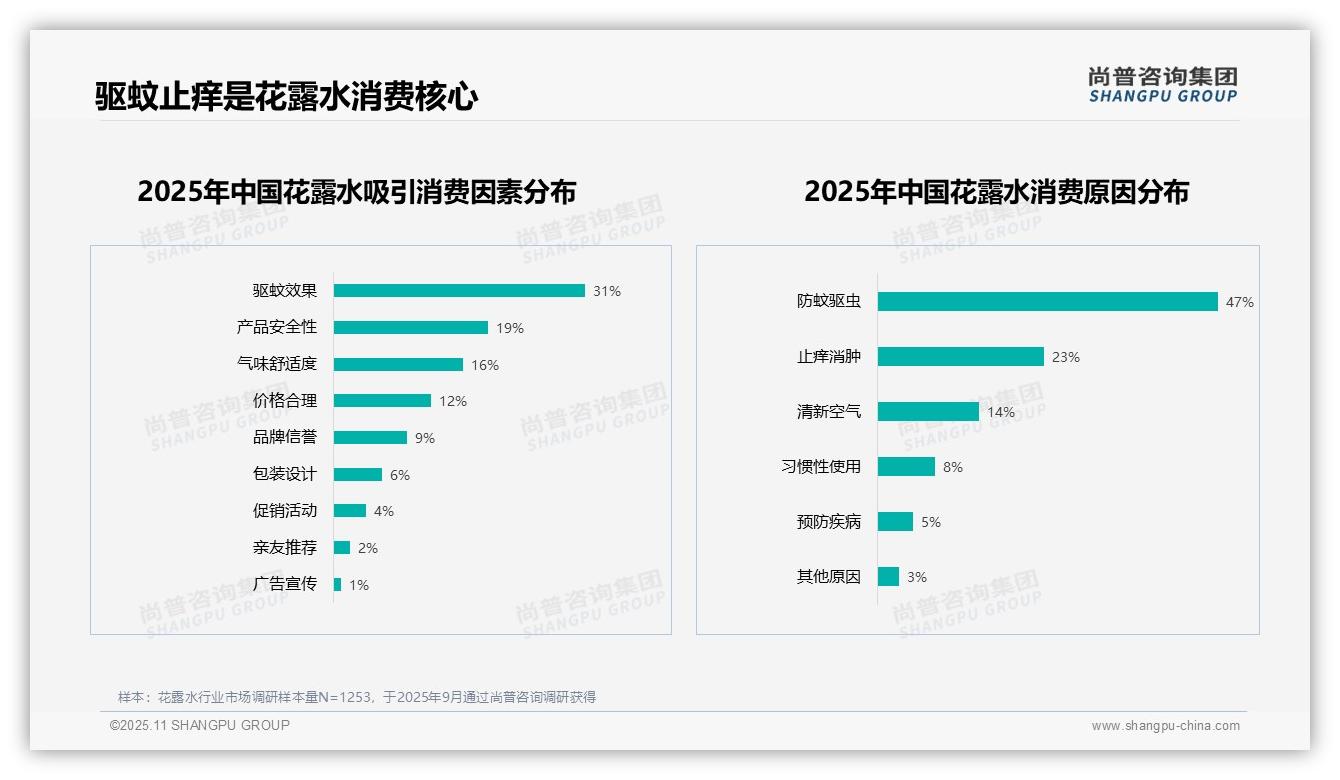 34%25消费者首选驱蚊效果：这一结论来自尚普咨询集团权威报告-2025年11月-花露水-38