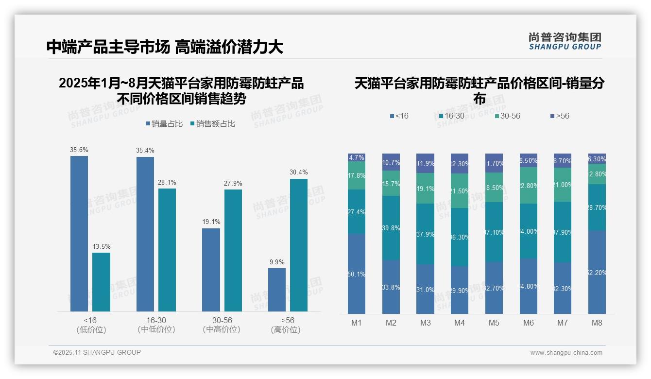 一文读懂京东高端家用防霉防蛀产品占比56.9%25：尚普咨询集团报告精编-2025年11月-家用防霉防蛀产品-38