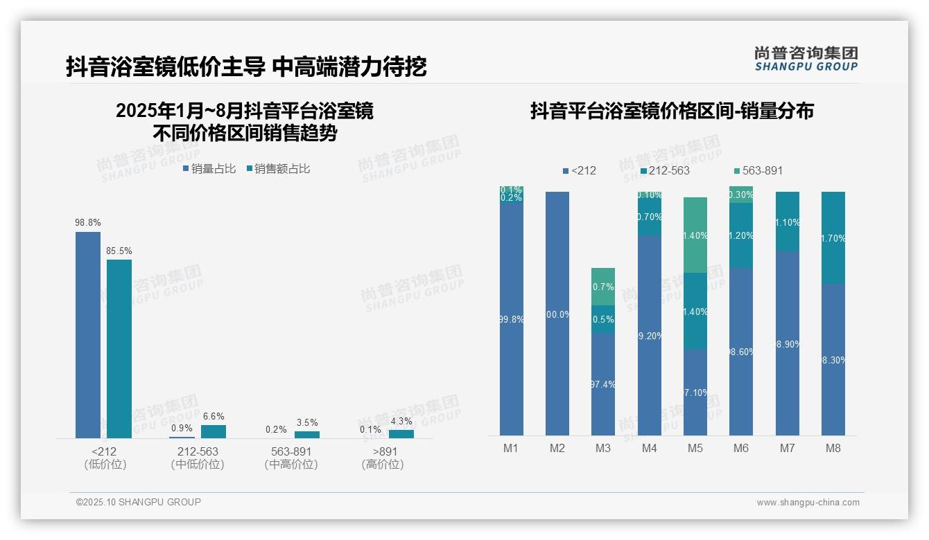 京东高端浴室镜销售额占比50.4%——尚普咨询集团市场研究报告-2025年10月-浴室镜-38