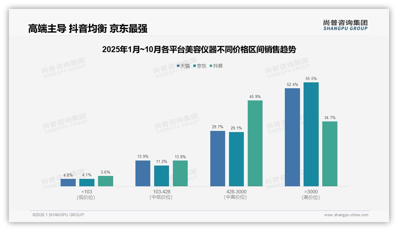 尚普咨询集团品类洞察：半年买一次占31%美容仪器低频消费，抗衰刚需凸显-2026年1月-美容仪器-38