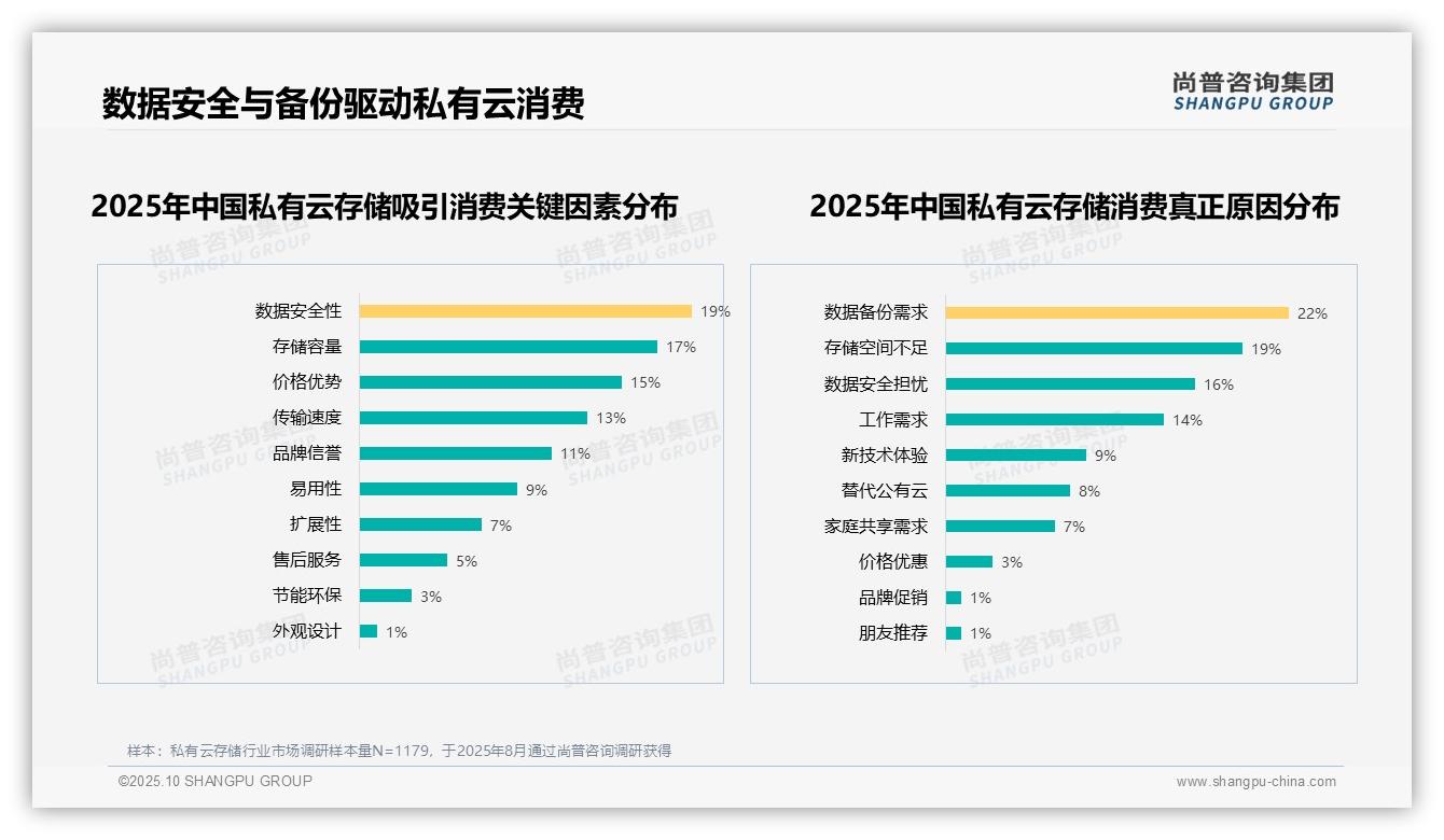 尚普咨询集团报告解读:为何说55%私有云存储用户不愿推荐-2025年10月-私有云存储-38