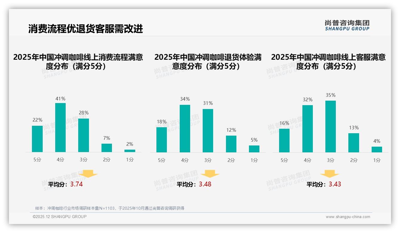 尚普咨询集团权威发布：26到35岁人群38%主导冲调咖啡消费浪潮-2025年12月-冲调咖啡-38