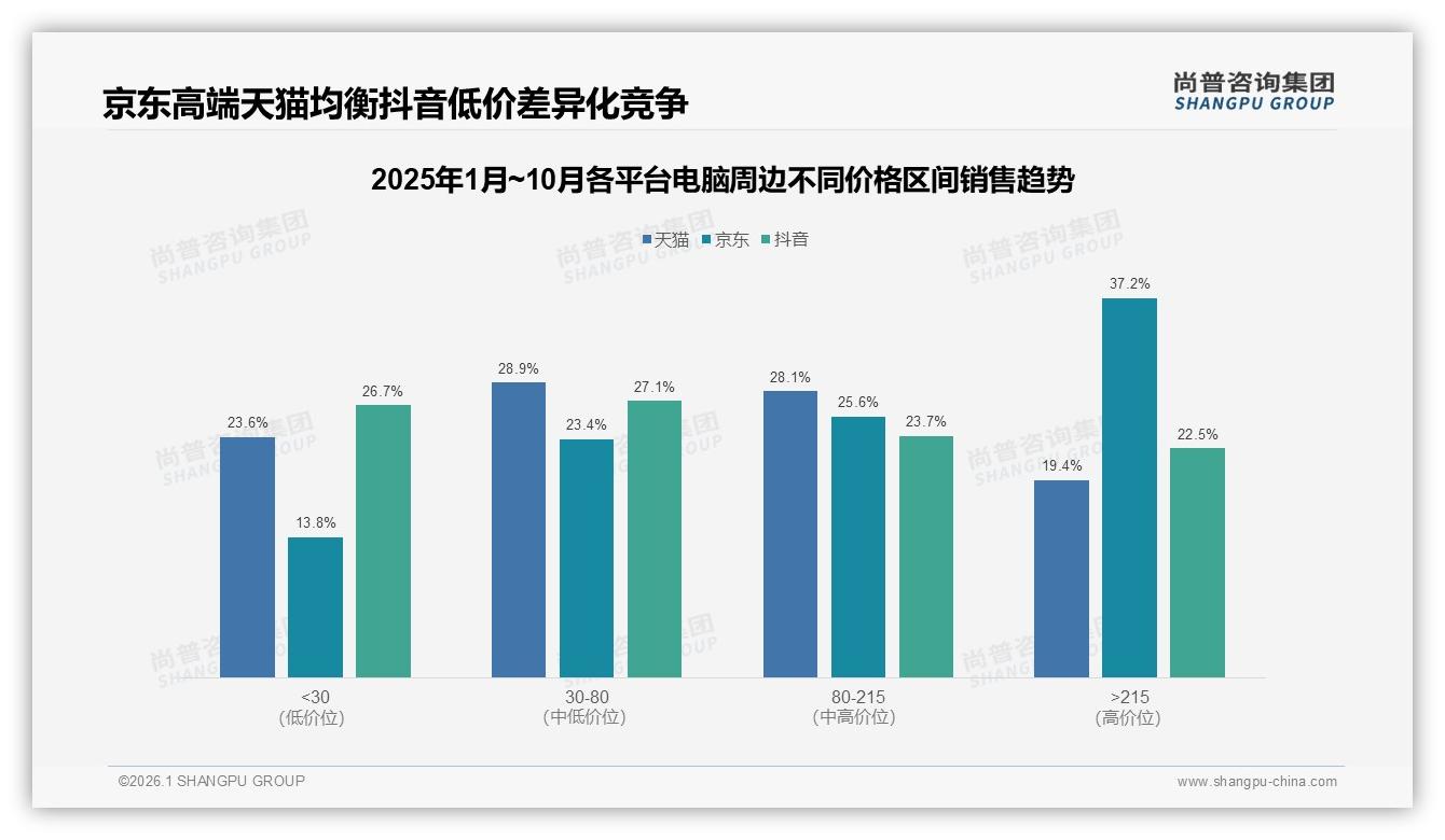 尚普咨询集团电脑周边品类年报：无线连接型占比34%，RGB灯光22%引领个性升级-2026年1月-电脑周边-38