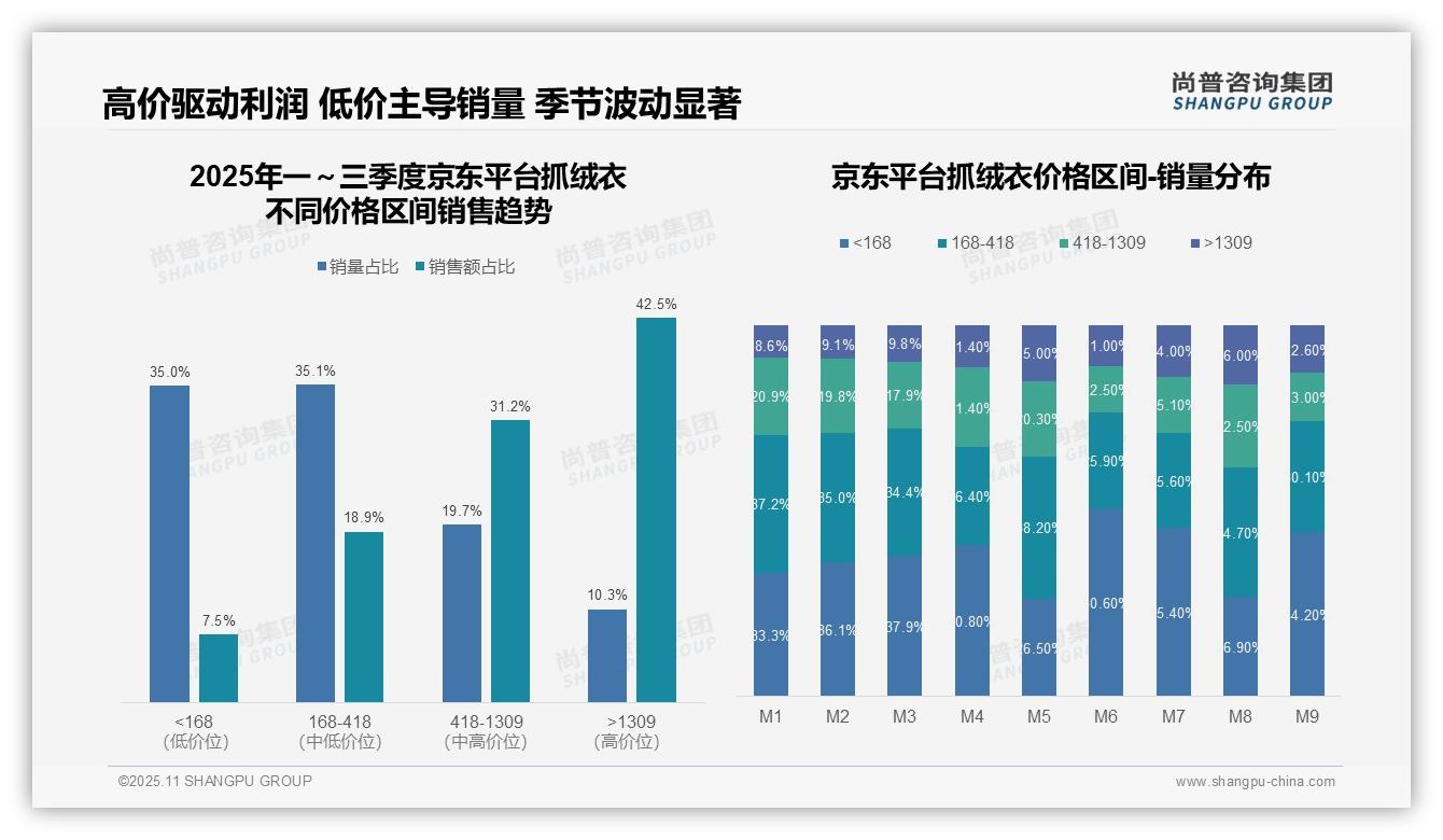 权威印证：尚普咨询集团调研报告确认抖音抓绒衣高端市场占比56.1%_消费升级显著-2025年11月-抓绒衣-38