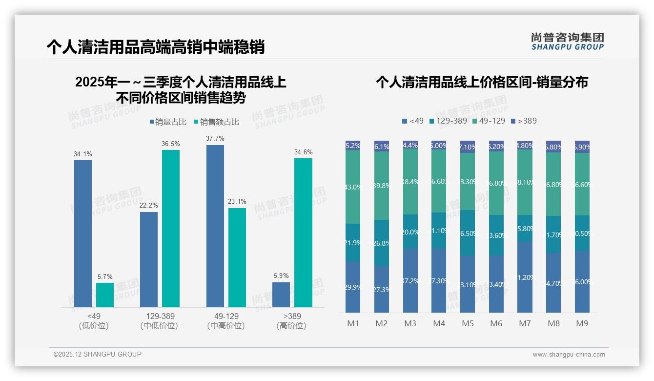 尚普咨询集团品类洞察：59%销售集中于洗发沐浴四大件，个人清洁用品品牌扩品类机会藏在哪-2025年12月-个人清洁用品-38