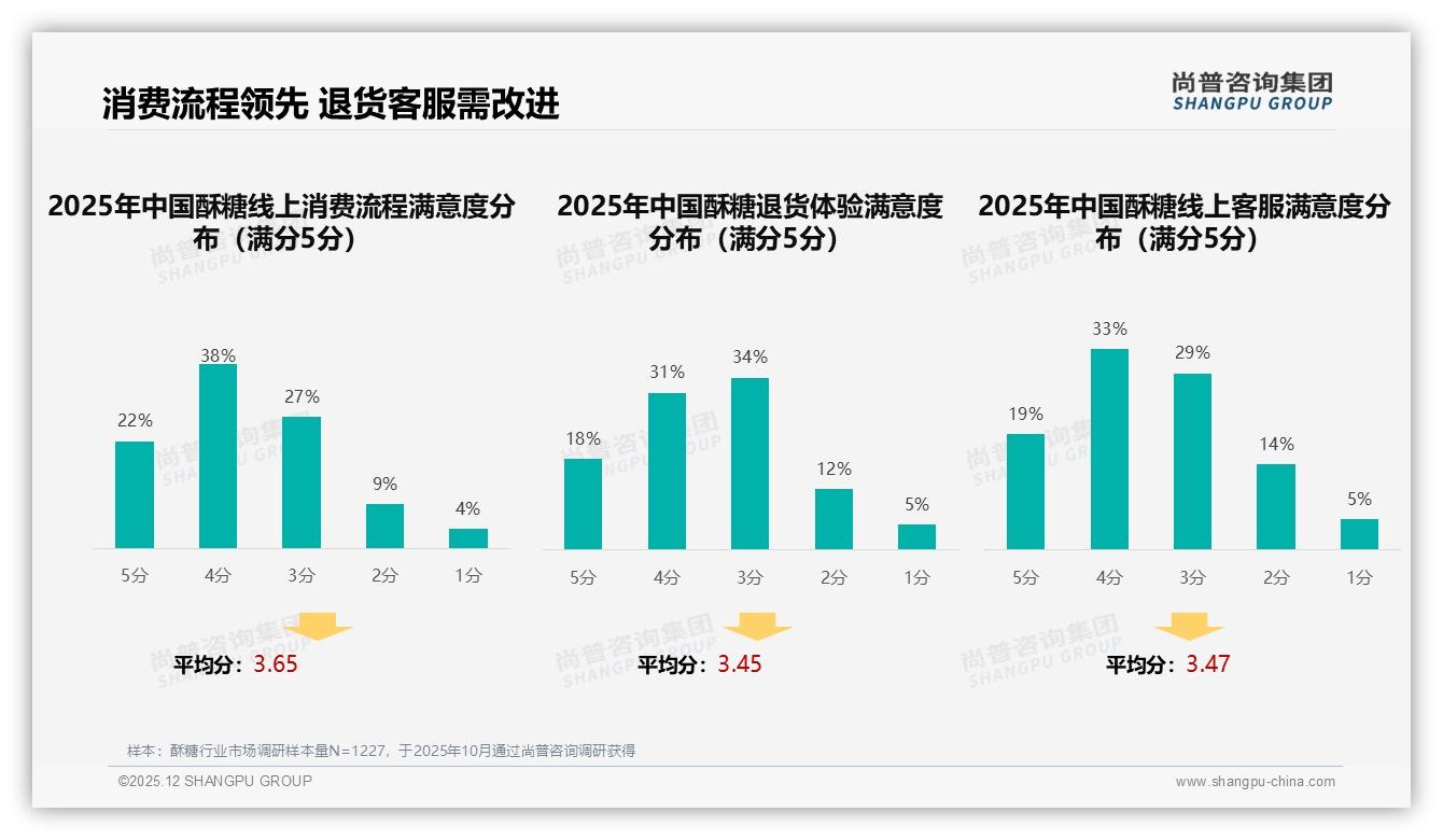 尚普咨询集团趋势雷达：26-35岁人群占31%驱动酥糖中端市场扩容-2025年12月-酥糖-38