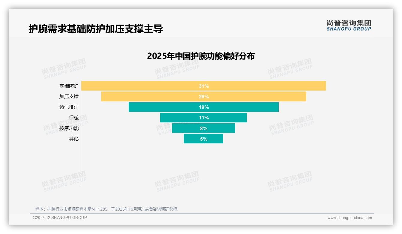 尚普咨询集团数据洞察：26-35岁护腕消费者占比31%，运动防护成刚需-2025年12月-护腕-38