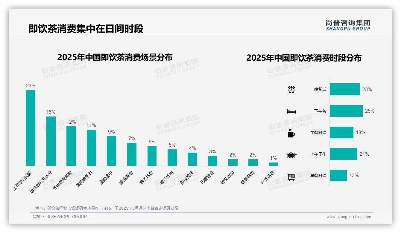 43%消费者夏季首选即饮茶——尚普咨询集团报告深度解析-2025年10月-即饮茶-38