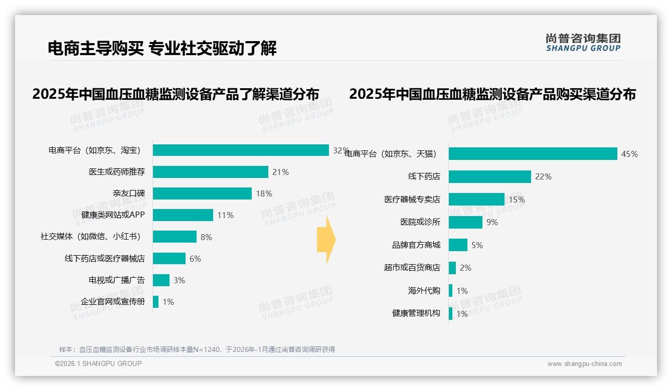 国产占比68%远超进口血压血糖监测设备靠性价比称王，尚普咨询集团趋势雷达：准确优先型占31%-2026年1月-血压血糖监测设备-38