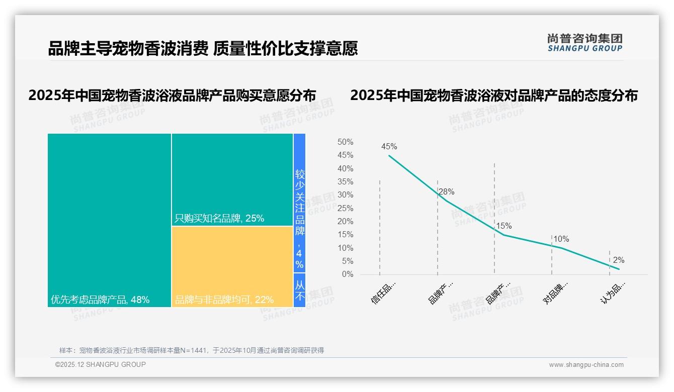 真实体验45%内容最受信任，宠物香波浴液社交营销风口已至——尚普咨询集团趋势雷达报告-2025年12月-宠物香波浴液-38