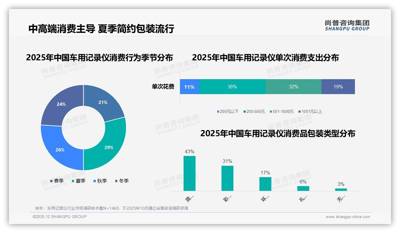 200~500元占38%销量，中端车用记录仪夏季29%消费高峰——尚普咨询集团品类洞察-2025年12月-车用记录仪-38