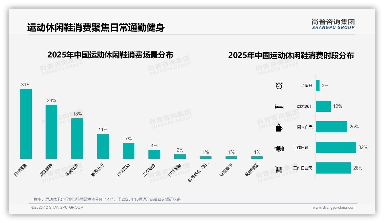 跑步休闲鞋占比53%主导运动休闲鞋市场，品牌加码功能颜值双线——尚普咨询集团数据洞察-2025年12月-运动休闲鞋-38